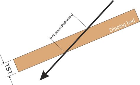 measuring stratigraphic bed thickness|how to measure bed thickness.